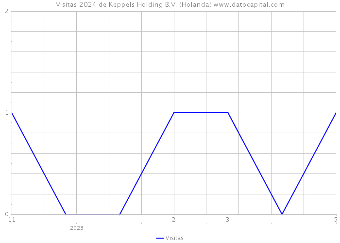 Visitas 2024 de Keppels Holding B.V. (Holanda) 