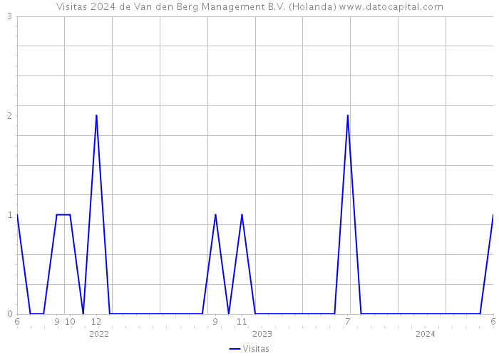 Visitas 2024 de Van den Berg Management B.V. (Holanda) 