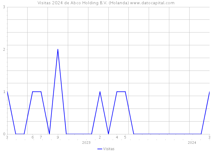 Visitas 2024 de Abco Holding B.V. (Holanda) 