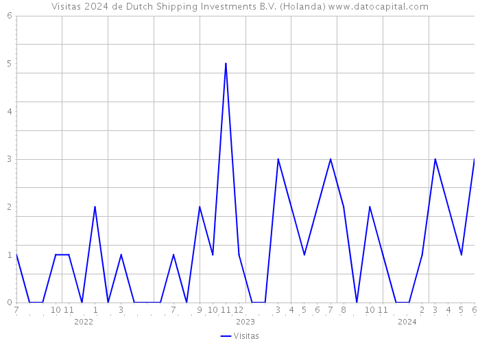 Visitas 2024 de Dutch Shipping Investments B.V. (Holanda) 