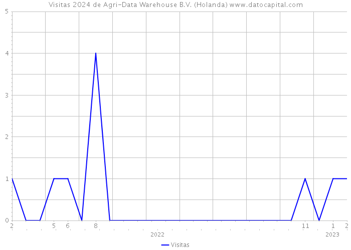 Visitas 2024 de Agri-Data Warehouse B.V. (Holanda) 