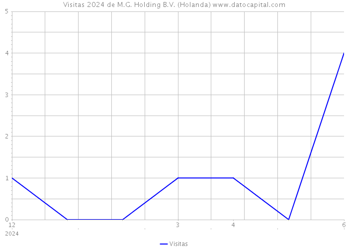 Visitas 2024 de M.G. Holding B.V. (Holanda) 