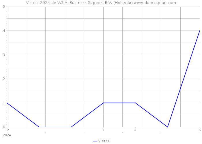 Visitas 2024 de V.S.A. Business Support B.V. (Holanda) 