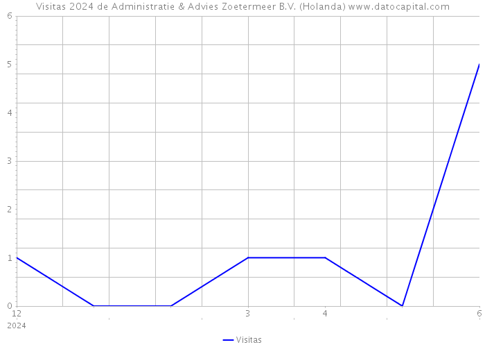 Visitas 2024 de Administratie & Advies Zoetermeer B.V. (Holanda) 