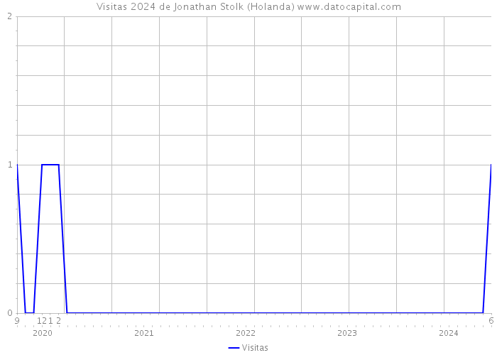 Visitas 2024 de Jonathan Stolk (Holanda) 