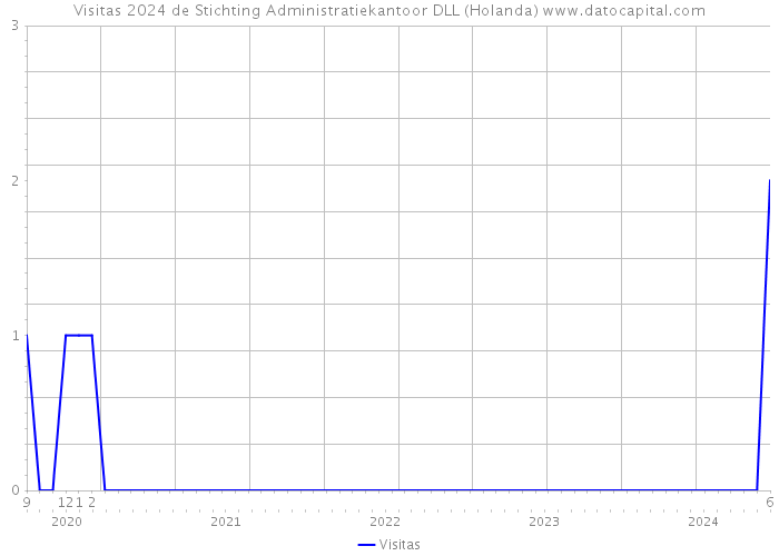 Visitas 2024 de Stichting Administratiekantoor DLL (Holanda) 