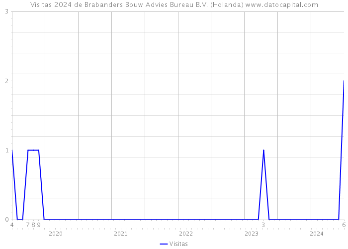 Visitas 2024 de Brabanders Bouw Advies Bureau B.V. (Holanda) 