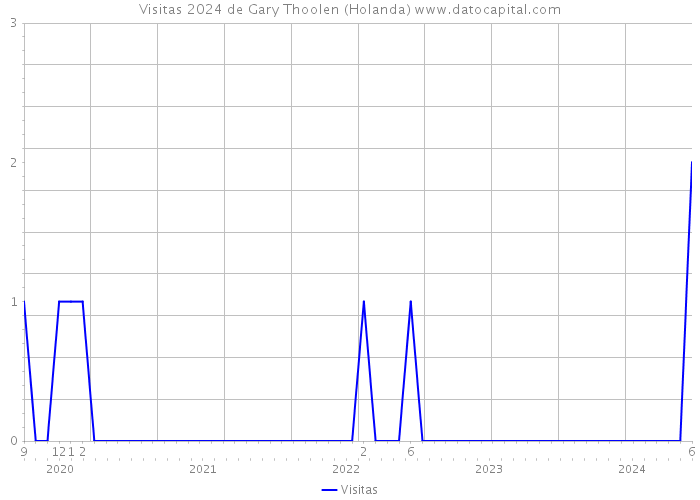 Visitas 2024 de Gary Thoolen (Holanda) 