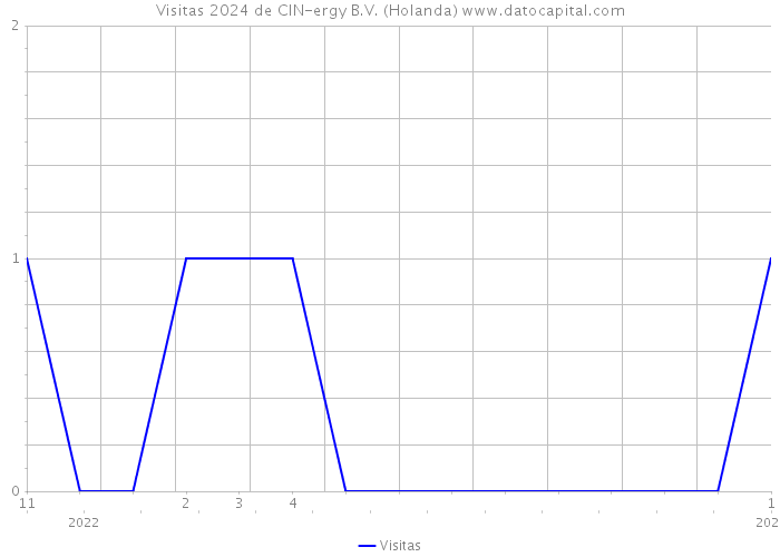 Visitas 2024 de CIN-ergy B.V. (Holanda) 