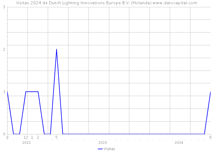 Visitas 2024 de Dutch Lighting Innovations Europe B.V. (Holanda) 