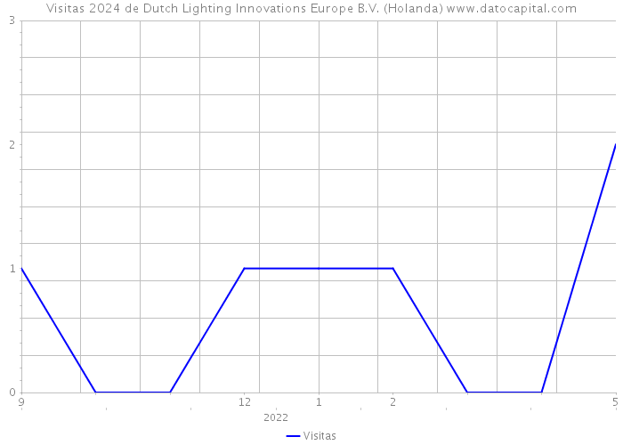 Visitas 2024 de Dutch Lighting Innovations Europe B.V. (Holanda) 
