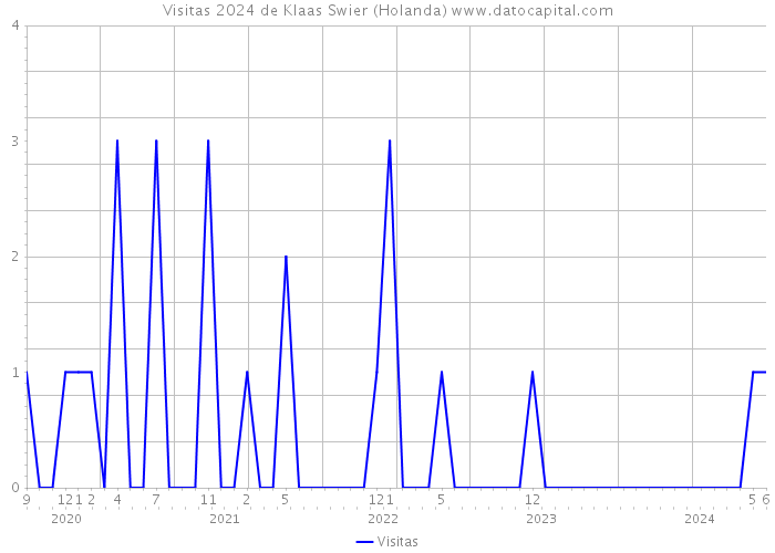 Visitas 2024 de Klaas Swier (Holanda) 