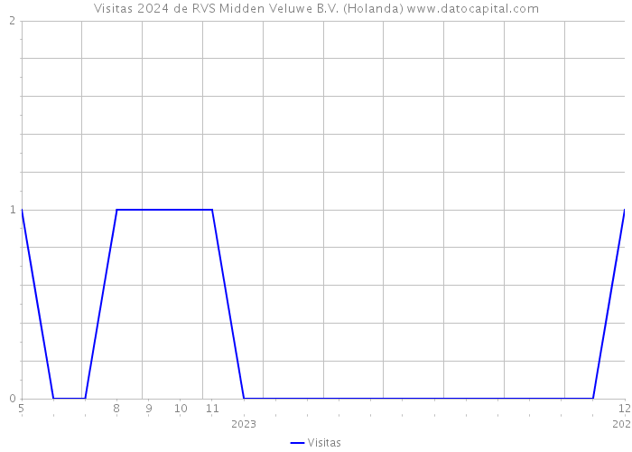 Visitas 2024 de RVS Midden Veluwe B.V. (Holanda) 