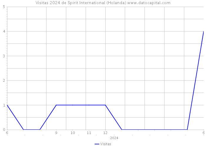 Visitas 2024 de Spirit International (Holanda) 