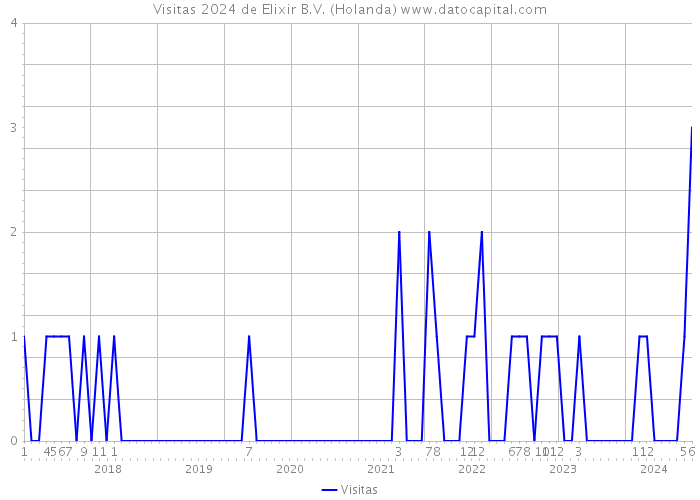 Visitas 2024 de Elixir B.V. (Holanda) 