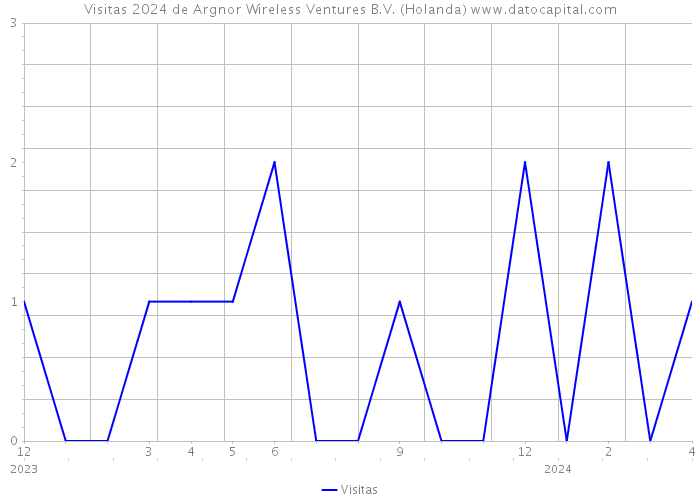 Visitas 2024 de Argnor Wireless Ventures B.V. (Holanda) 