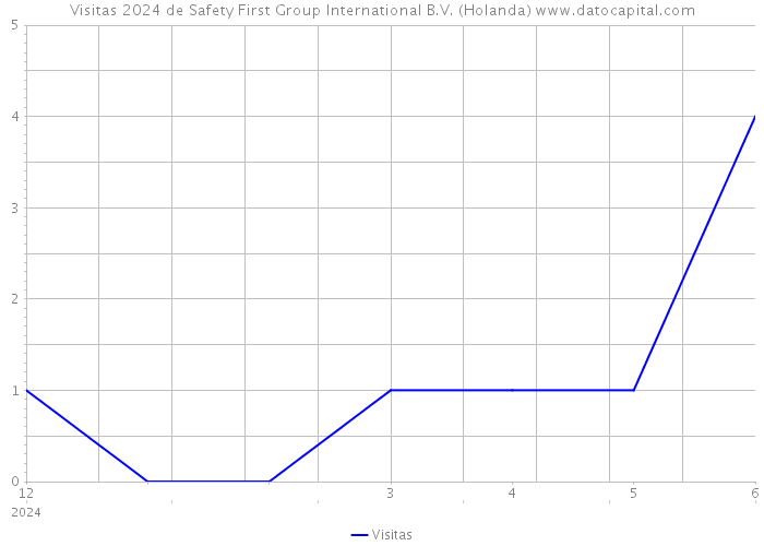 Visitas 2024 de Safety First Group International B.V. (Holanda) 