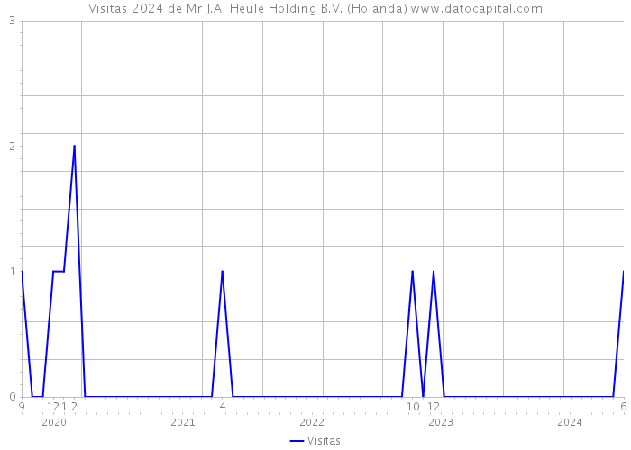 Visitas 2024 de Mr J.A. Heule Holding B.V. (Holanda) 