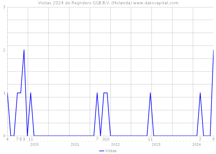 Visitas 2024 de Reijnders GGB B.V. (Holanda) 