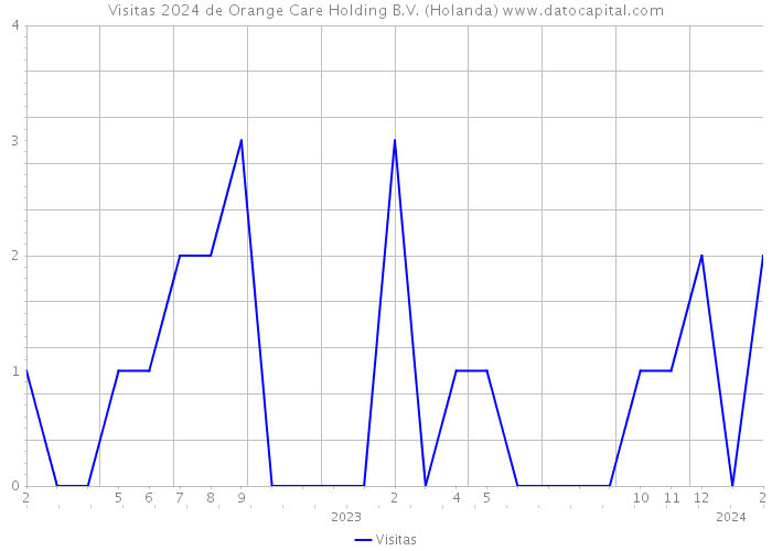 Visitas 2024 de Orange Care Holding B.V. (Holanda) 