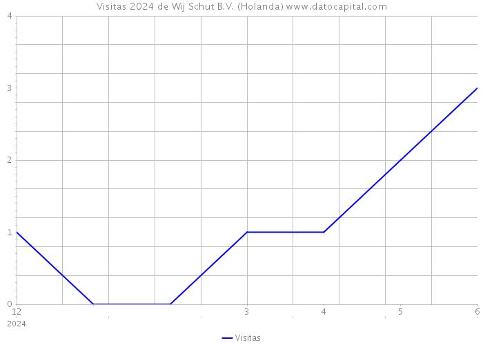 Visitas 2024 de Wij Schut B.V. (Holanda) 