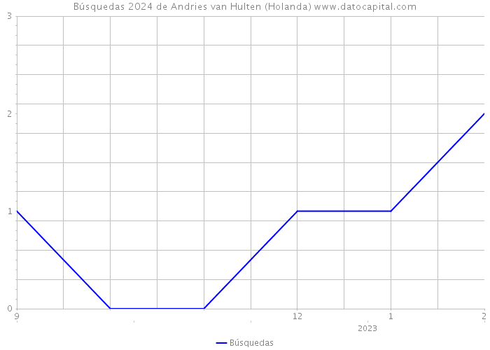 Búsquedas 2024 de Andries van Hulten (Holanda) 