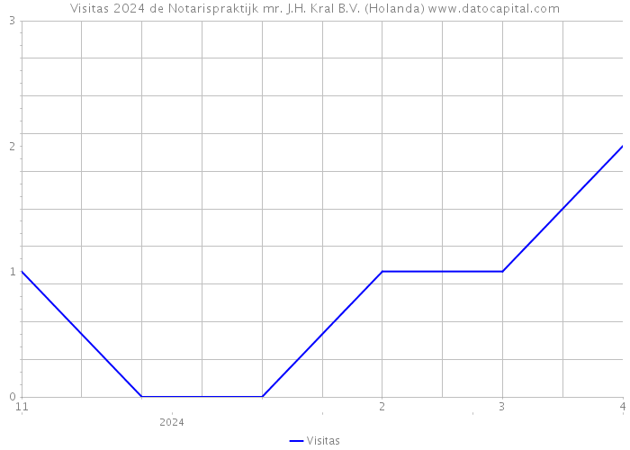 Visitas 2024 de Notarispraktijk mr. J.H. Kral B.V. (Holanda) 