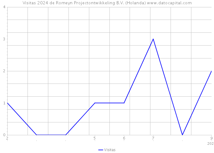 Visitas 2024 de Romeyn Projectontwikkeling B.V. (Holanda) 