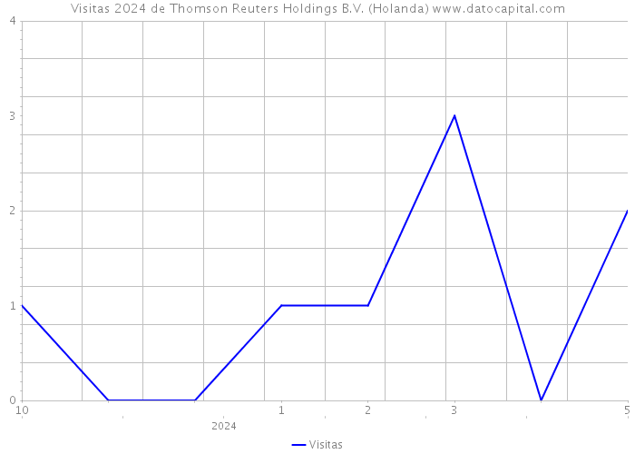 Visitas 2024 de Thomson Reuters Holdings B.V. (Holanda) 