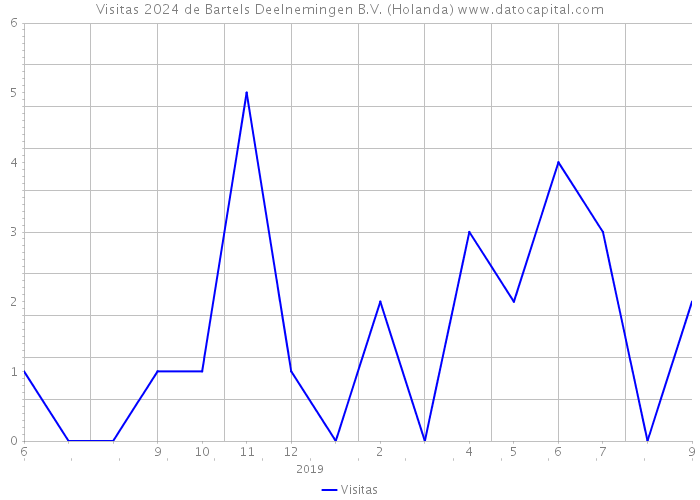 Visitas 2024 de Bartels Deelnemingen B.V. (Holanda) 