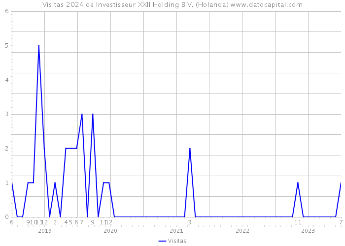 Visitas 2024 de Investisseur XXII Holding B.V. (Holanda) 