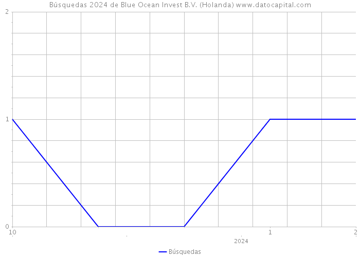 Búsquedas 2024 de Blue Ocean Invest B.V. (Holanda) 