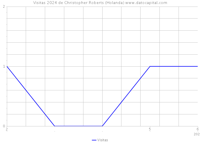 Visitas 2024 de Christopher Roberts (Holanda) 