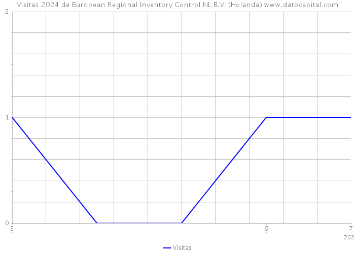 Visitas 2024 de European Regional Inventory Control NL B.V. (Holanda) 