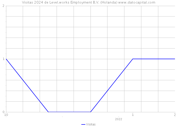 Visitas 2024 de Level.works Employment B.V. (Holanda) 