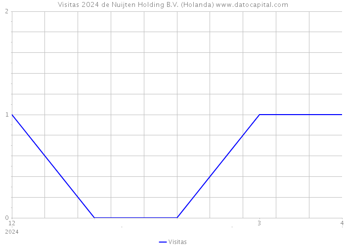 Visitas 2024 de Nuijten Holding B.V. (Holanda) 