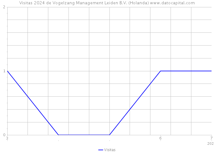 Visitas 2024 de Vogelzang Management Leiden B.V. (Holanda) 
