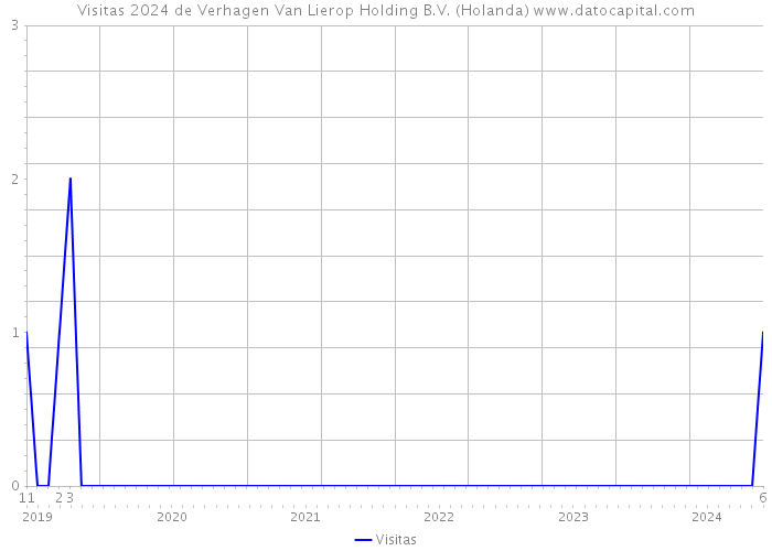 Visitas 2024 de Verhagen Van Lierop Holding B.V. (Holanda) 