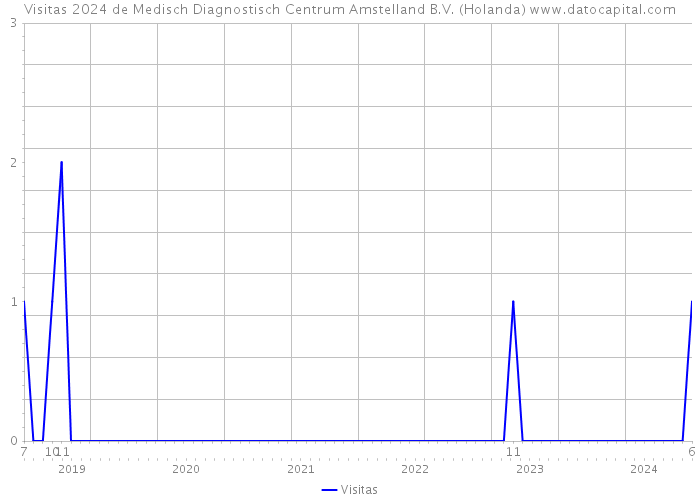 Visitas 2024 de Medisch Diagnostisch Centrum Amstelland B.V. (Holanda) 