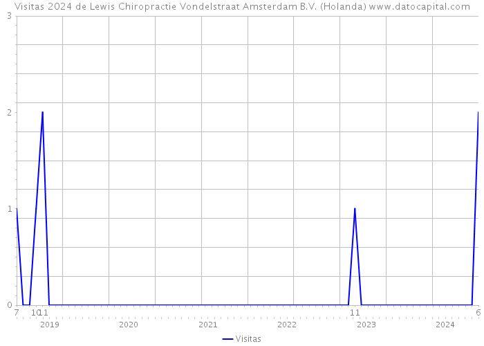 Visitas 2024 de Lewis Chiropractie Vondelstraat Amsterdam B.V. (Holanda) 