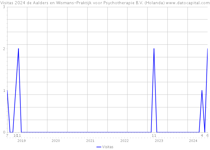 Visitas 2024 de Aalders en Wismans-Praktijk voor Psychotherapie B.V. (Holanda) 