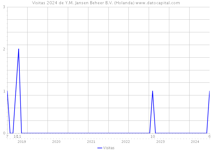 Visitas 2024 de Y.M. Jansen Beheer B.V. (Holanda) 