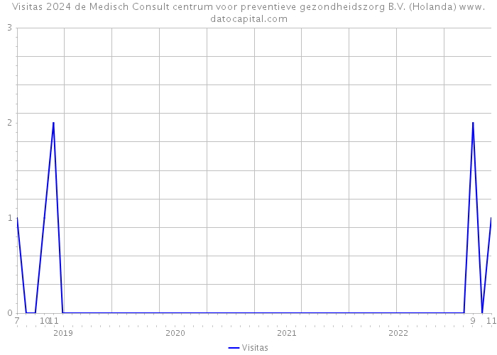 Visitas 2024 de Medisch Consult centrum voor preventieve gezondheidszorg B.V. (Holanda) 