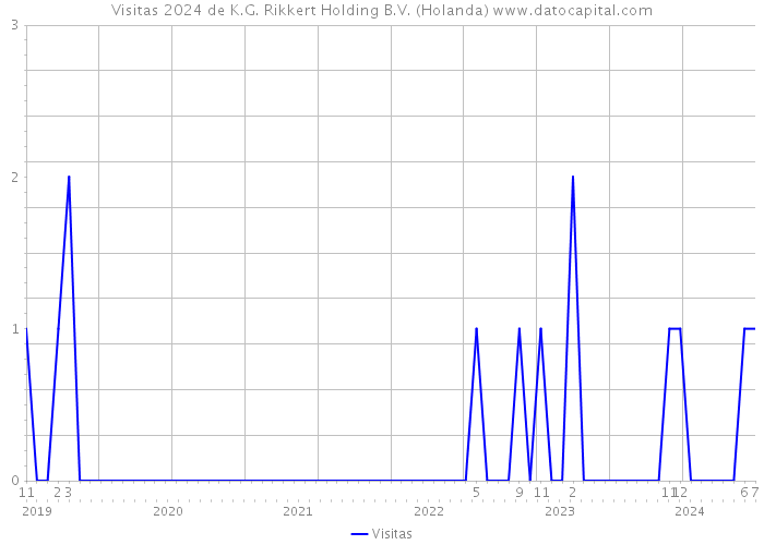 Visitas 2024 de K.G. Rikkert Holding B.V. (Holanda) 