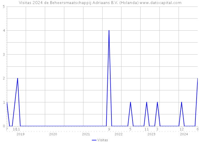 Visitas 2024 de Beheersmaatschappij Adriaans B.V. (Holanda) 