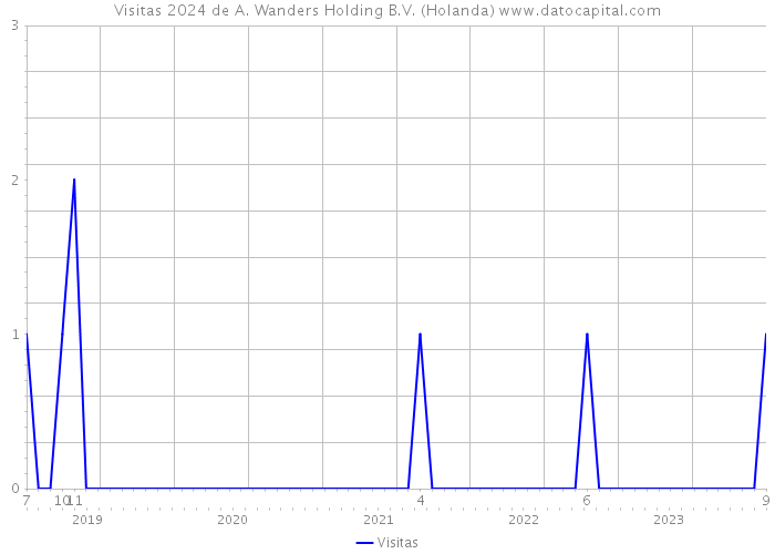 Visitas 2024 de A. Wanders Holding B.V. (Holanda) 