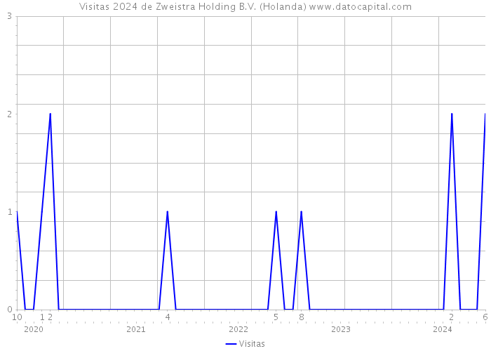 Visitas 2024 de Zweistra Holding B.V. (Holanda) 