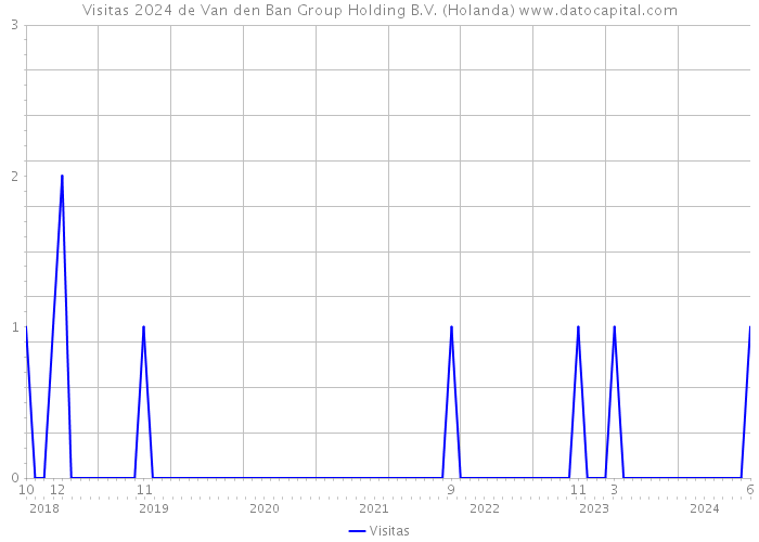 Visitas 2024 de Van den Ban Group Holding B.V. (Holanda) 