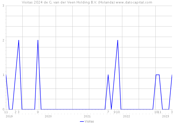 Visitas 2024 de G. van der Veen Holding B.V. (Holanda) 