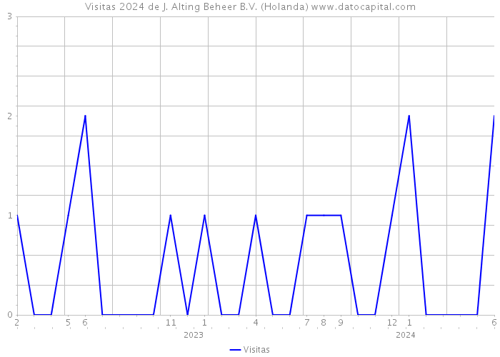 Visitas 2024 de J. Alting Beheer B.V. (Holanda) 